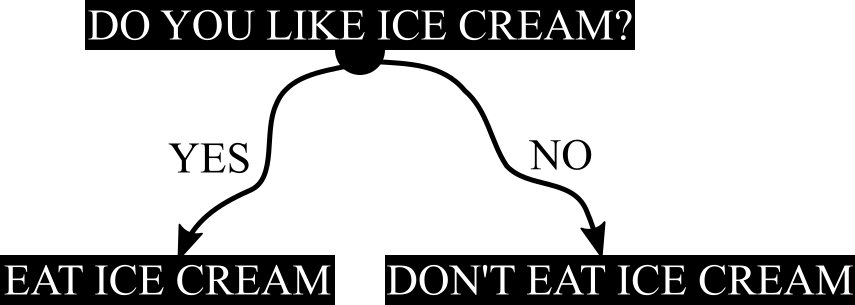 Simple ice cream decision graph